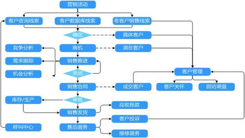 以顾客为中心的需求管理三步曲