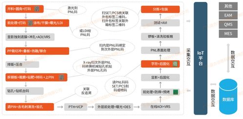 pcb行业应如何实现全流程追溯