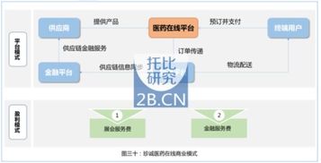 b2b模式的解决方案