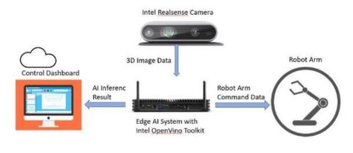 大联大友尚集团推出基于intel产品的3d物体夹取系统解决方案