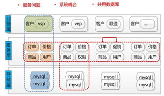 浅谈京东b2b架构演变