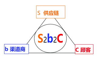 新零售 施压 农产品供应链重构