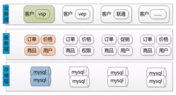 京东b2b业务架构演变