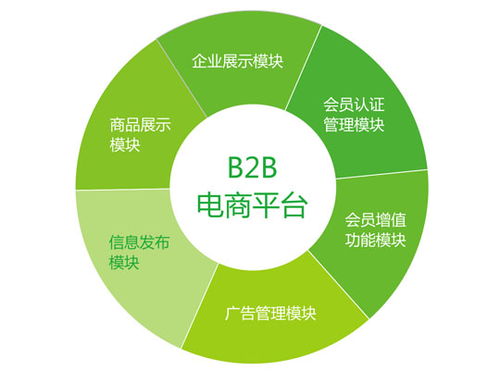 企业如何在网上利用免费b2b平台推广产品